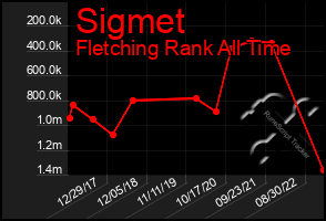 Total Graph of Sigmet