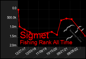 Total Graph of Sigmet