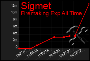 Total Graph of Sigmet