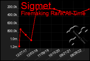 Total Graph of Sigmet