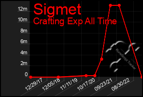 Total Graph of Sigmet