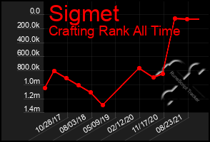 Total Graph of Sigmet