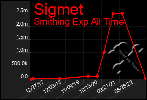 Total Graph of Sigmet