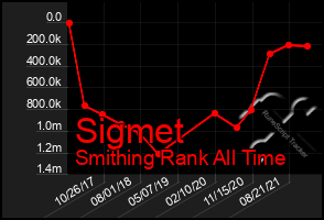 Total Graph of Sigmet