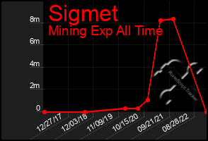 Total Graph of Sigmet