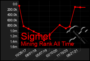 Total Graph of Sigmet