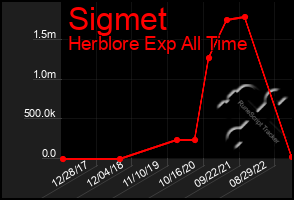 Total Graph of Sigmet