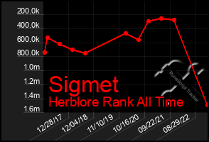 Total Graph of Sigmet