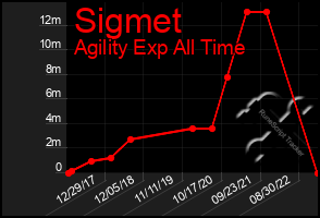 Total Graph of Sigmet