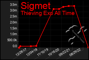 Total Graph of Sigmet