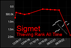 Total Graph of Sigmet