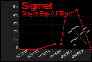 Total Graph of Sigmet