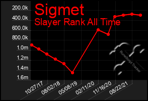 Total Graph of Sigmet