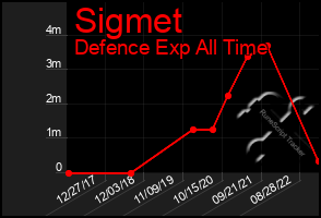 Total Graph of Sigmet