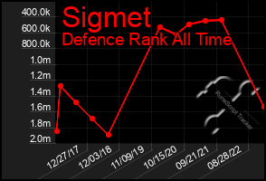 Total Graph of Sigmet