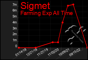 Total Graph of Sigmet