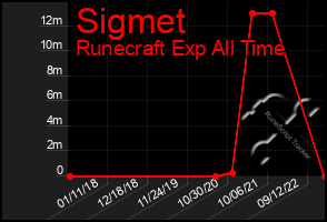 Total Graph of Sigmet