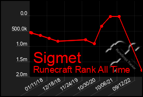 Total Graph of Sigmet