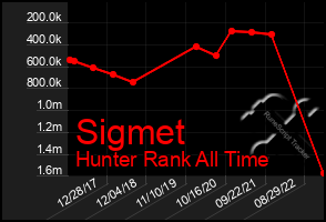 Total Graph of Sigmet