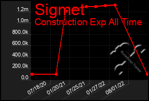 Total Graph of Sigmet