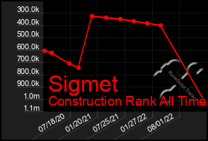 Total Graph of Sigmet