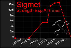 Total Graph of Sigmet