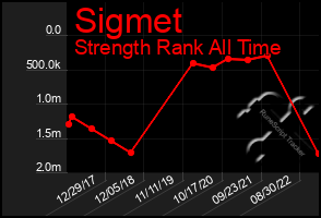 Total Graph of Sigmet