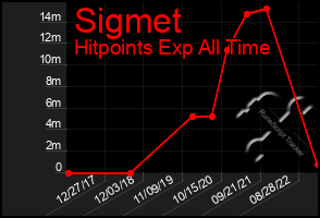 Total Graph of Sigmet