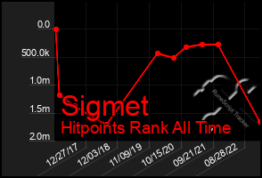 Total Graph of Sigmet