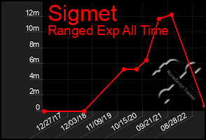 Total Graph of Sigmet