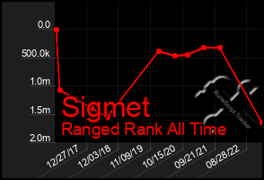 Total Graph of Sigmet