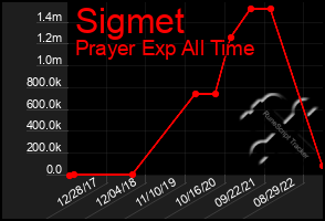 Total Graph of Sigmet