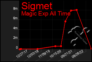 Total Graph of Sigmet