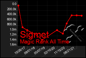 Total Graph of Sigmet