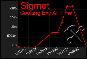 Total Graph of Sigmet