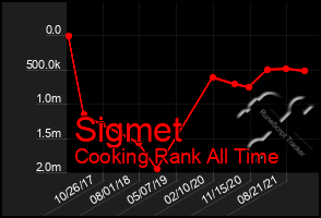 Total Graph of Sigmet