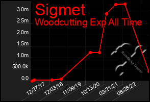 Total Graph of Sigmet