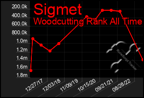 Total Graph of Sigmet