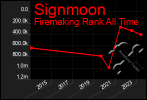 Total Graph of Signmoon