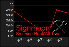 Total Graph of Signmoon