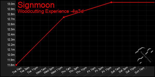 Last 31 Days Graph of Signmoon