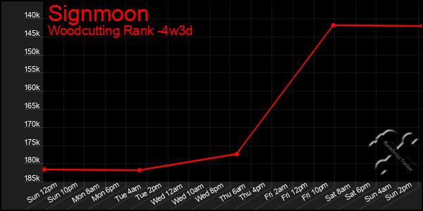 Last 31 Days Graph of Signmoon