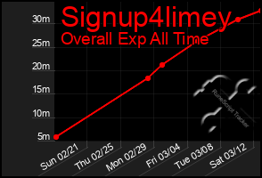 Total Graph of Signup4limey