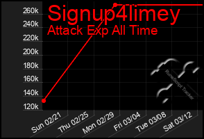 Total Graph of Signup4limey