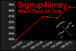 Total Graph of Signup4limey