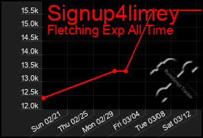 Total Graph of Signup4limey