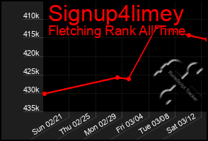 Total Graph of Signup4limey