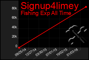 Total Graph of Signup4limey