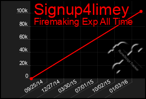 Total Graph of Signup4limey