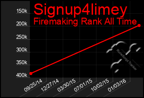 Total Graph of Signup4limey